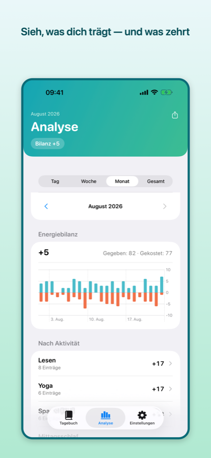 Analyse für August 2026: Energiebilanz +5 als Balkendiagramm über den Monat, darunter die Auswertung nach Aktivität mit Lesen und Yoga bei je +17.