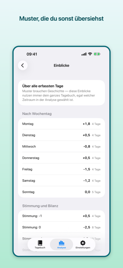 Einblicke über alle erfassten Tage: die Bilanz je Wochentag von Montag +1,8 bis Freitag −1,5, darunter der Zusammenhang zwischen Stimmung und Bilanz.